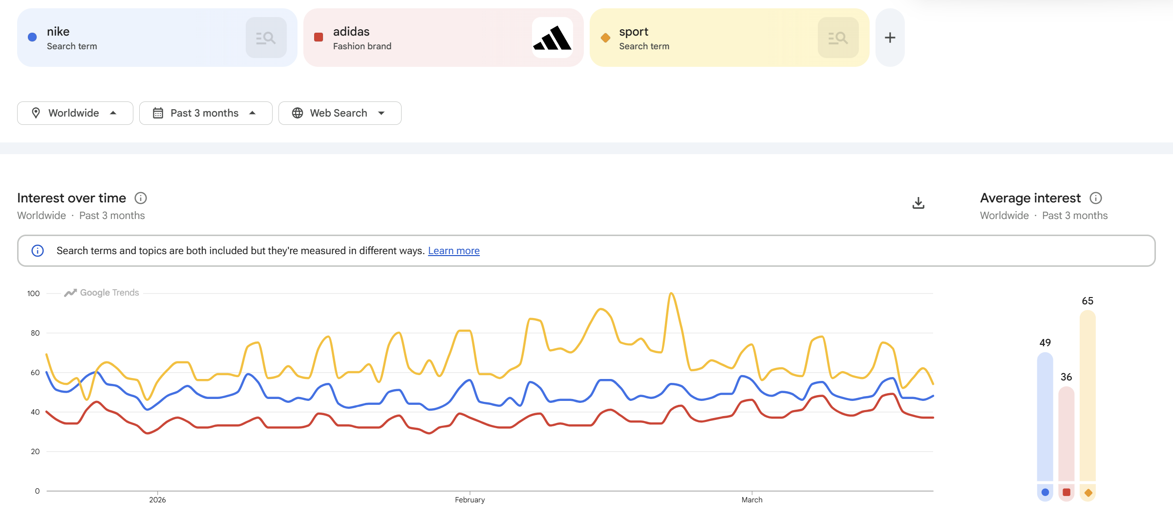 Google trends for nike, adidas and sport