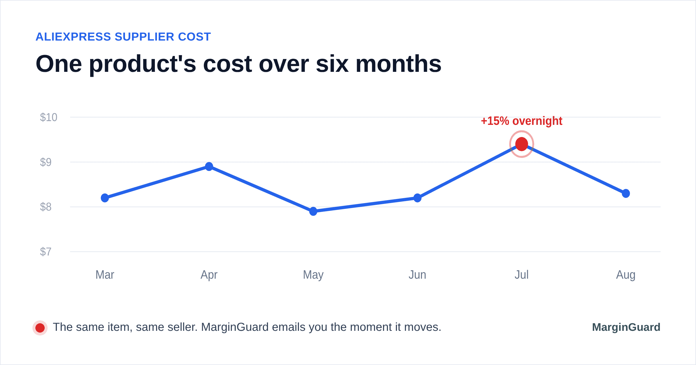 One product's AliExpress cost over six months, bouncing between $8 and $9.40 with an alert marker on a sudden jump