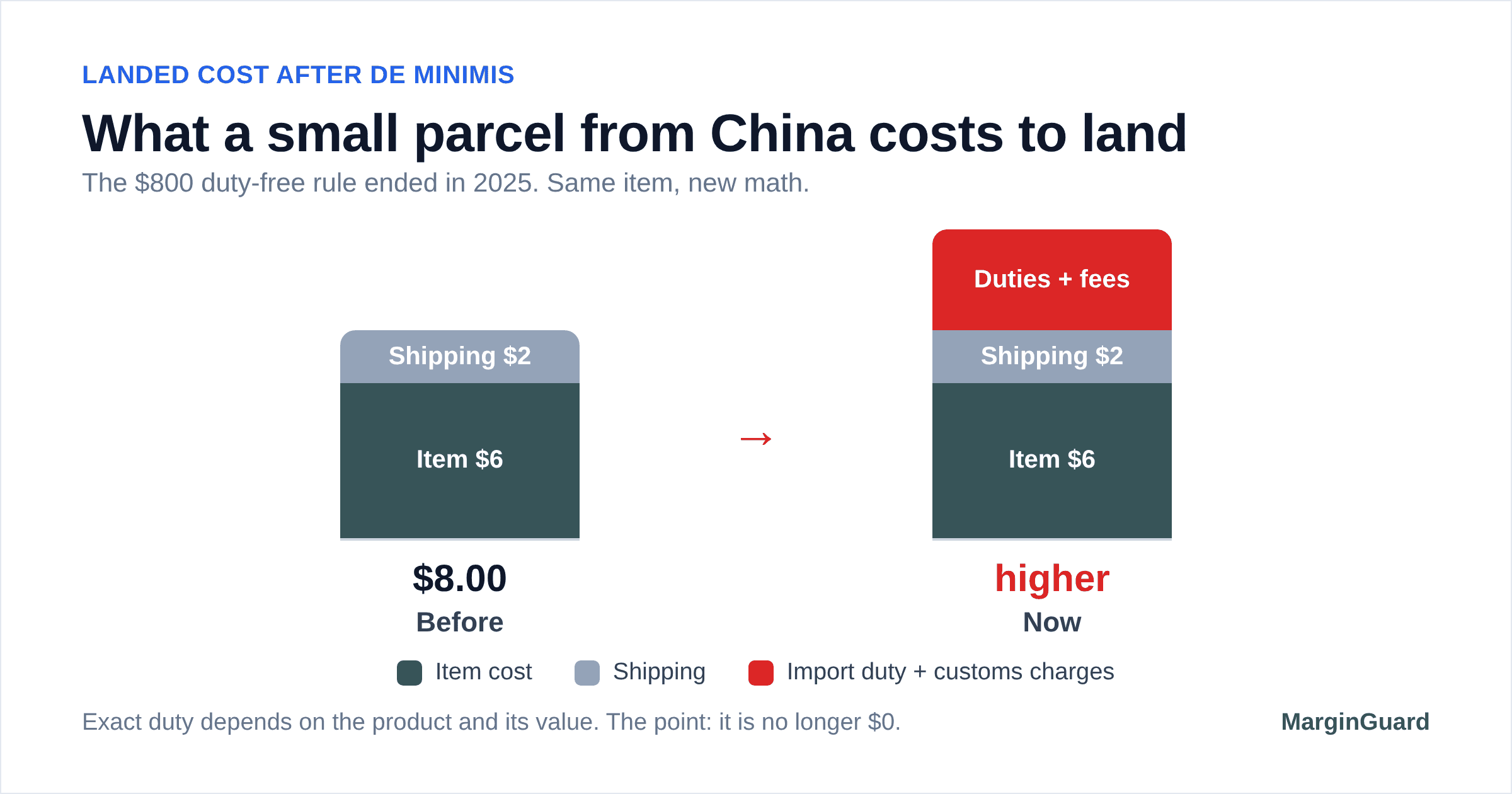 Landed cost of a small parcel from China, before and after de minimis: item plus shipping, now plus import duty and fees