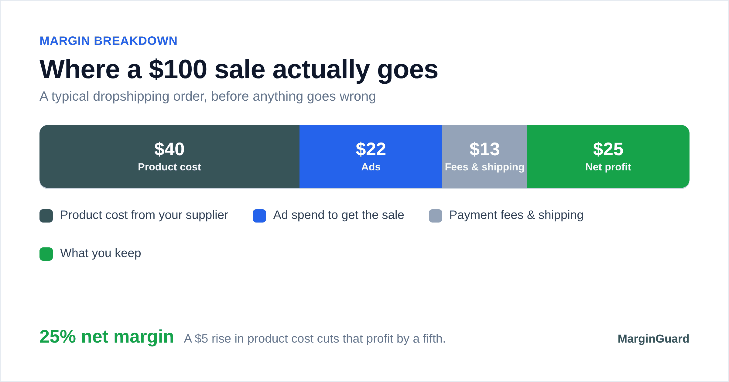Where a $100 sale goes: product cost, ads, fees, and net profit, with a 25% net margin